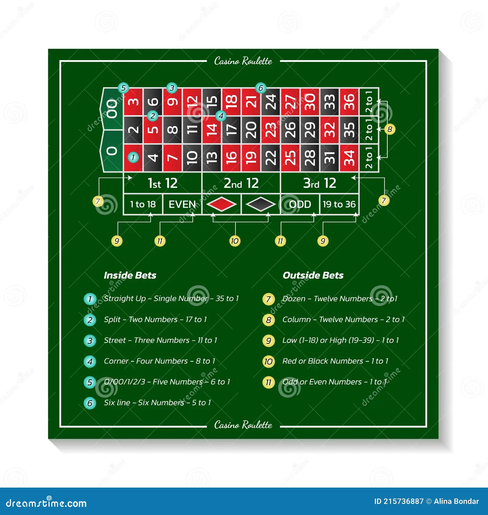Casino European Roulette Rules with Table and Bets. Infographics of ...