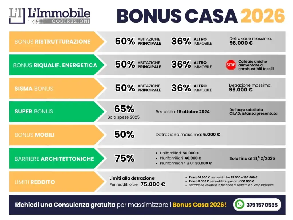 Bonus ristrutturazione 2026: guida al Bonus casa 2026